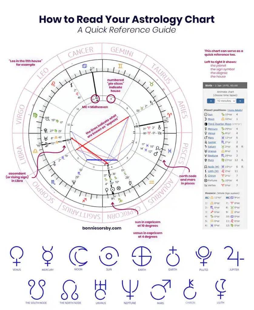 how to read your astrology chart a quick reference guide based on astro seek chart and whole sign houses with planet symbols and names