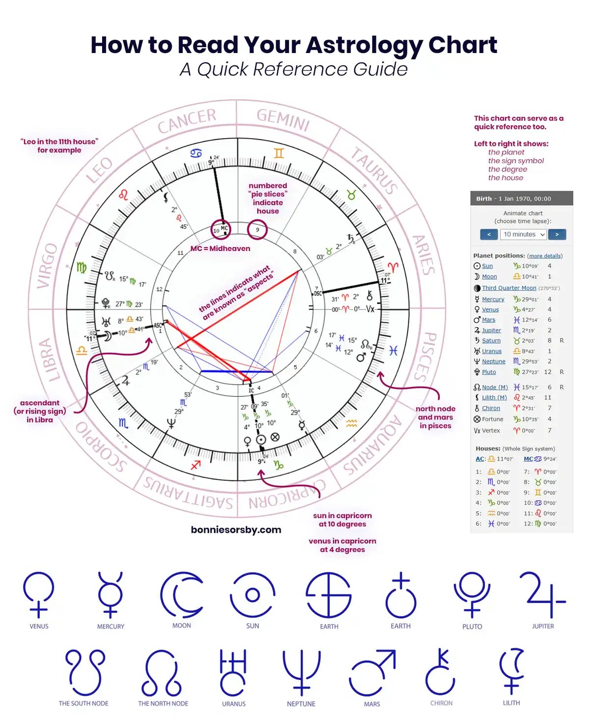 Astrology: Birth Charts, Life Patterns & Learning Tools