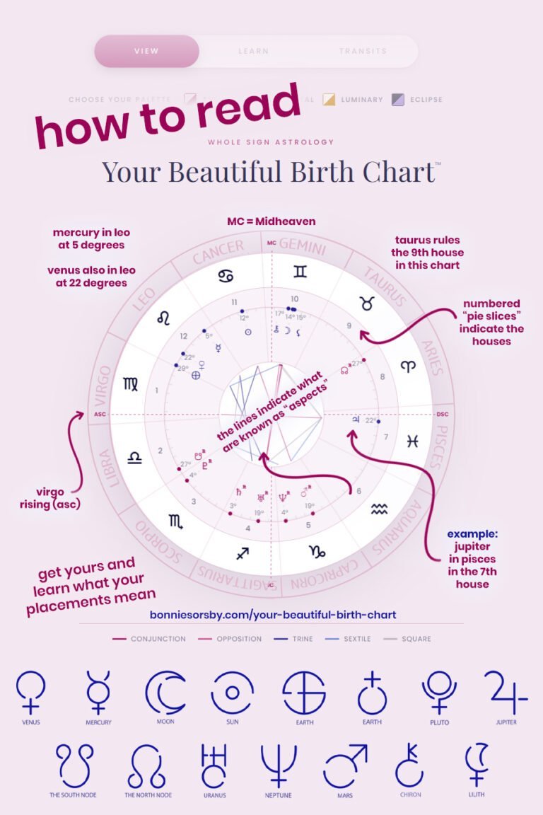 How to Read An Astrology Chart for Beginners Learn Today