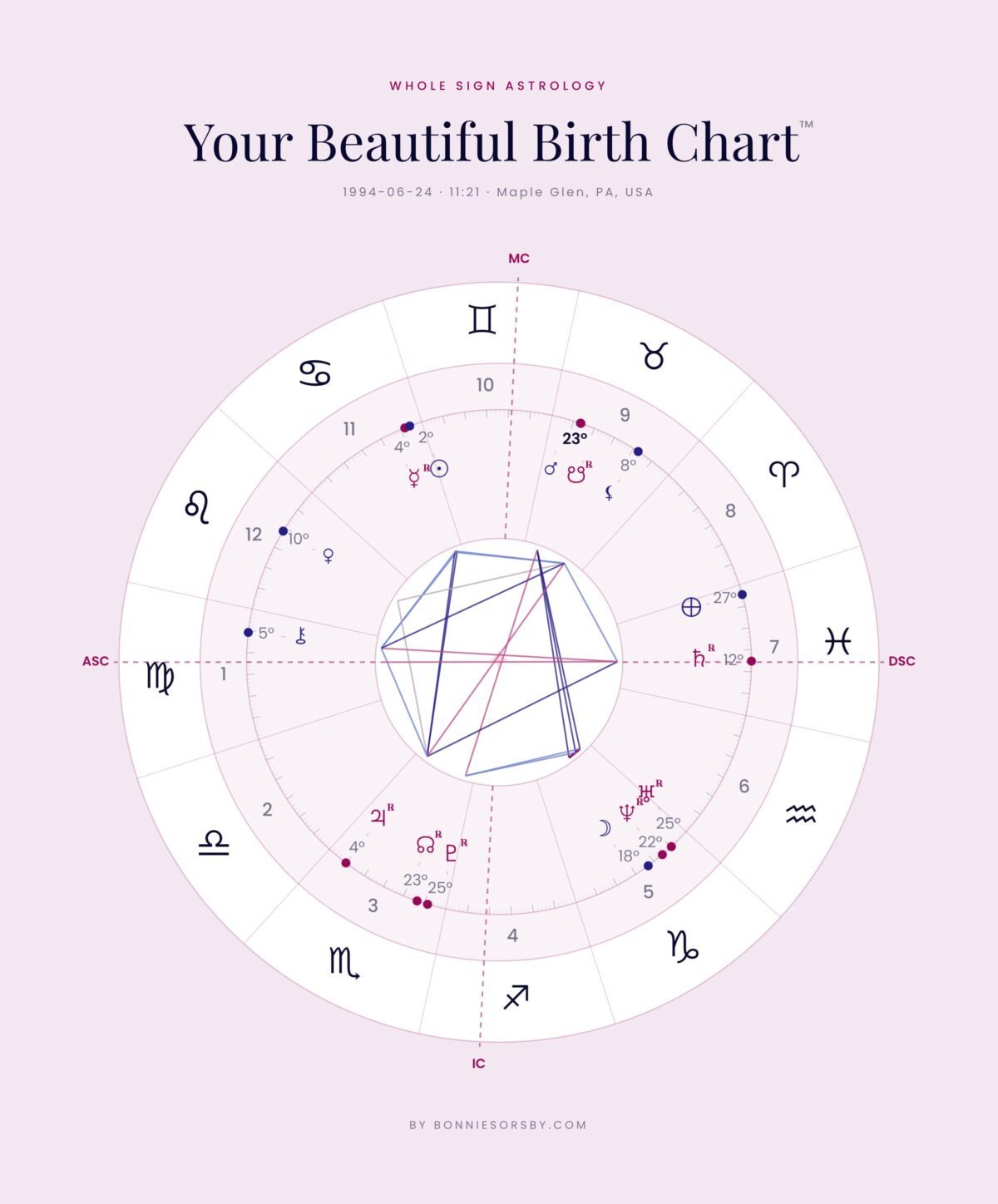Artistic birth chart illustrating planetary positions and zodiac signs, revealing insights into creative expression and artistic talents based on your astrological profile.