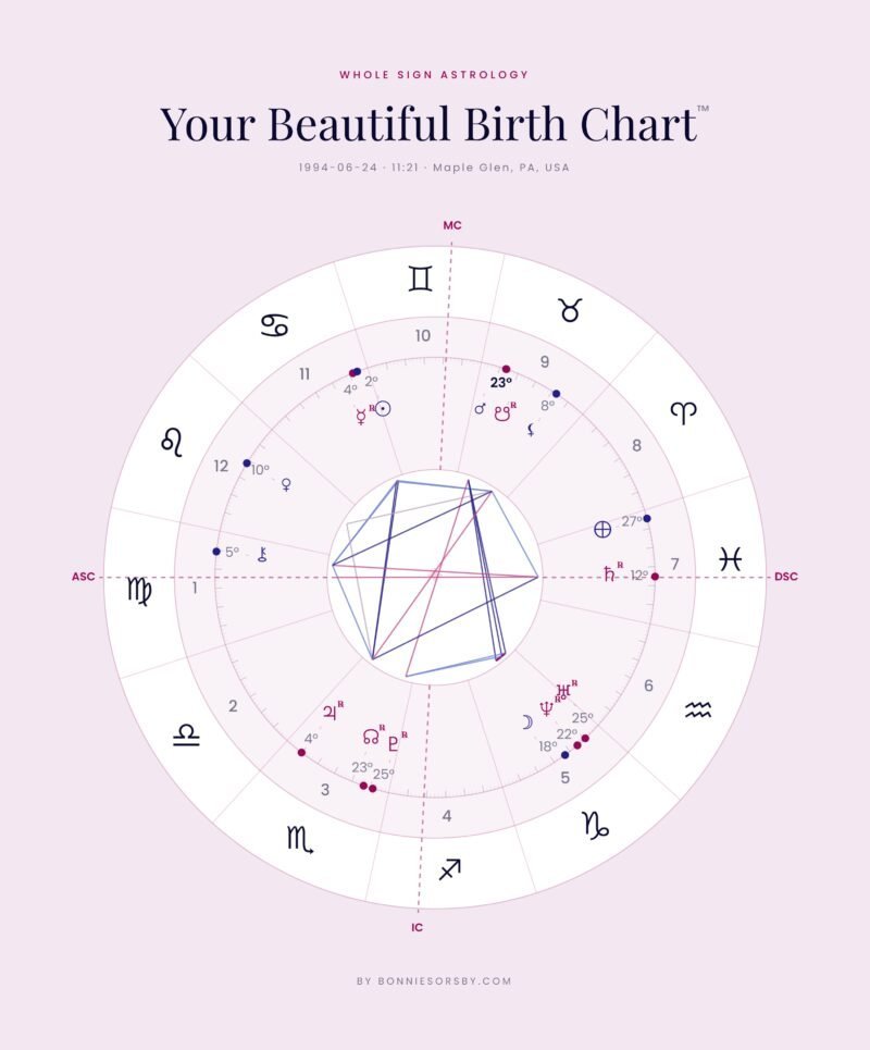 Artistic birth chart illustrating planetary positions and zodiac signs, revealing insights into creative expression and artistic talents based on your astrological profile.