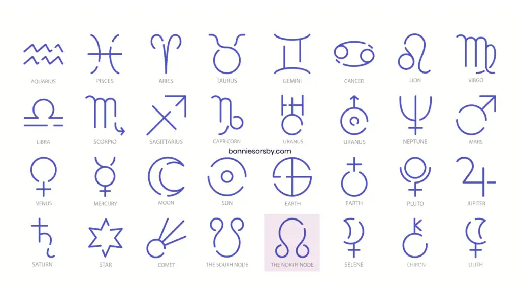 Graphic of astrology symbols with the North Node highlighted, guiding users to find their North Node sign and house for creating aligned content and social media strategy