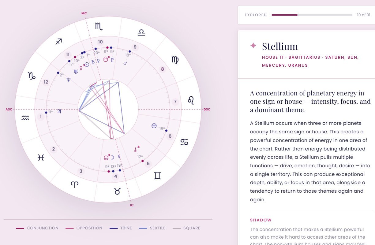 beautiful birth chart on bonniesorsby.com showing a stellium in the 11th house of sagittarius, a concentration of planetary energy