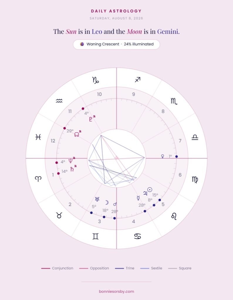 Daily astrology chart wheel for Saturday, August 8, 2026, showing a Waning Crescent Moon at 24% illumination with the Sun at 15° Leo and Moon at 18° Gemini. Mercury sits at 28° Cancer, Venus at 1° Libra, Mars at 28° Gemini, Jupiter at 8° Leo, retrograde Saturn at 14° Aries, Uranus at 5° Gemini, retrograde Neptune at 4° Aries, retrograde Pluto at 4° Aquarius, and the retrograde Node at 29° Aquarius, with trine, sextile, square, and opposition aspect lines connecting the inner chart.