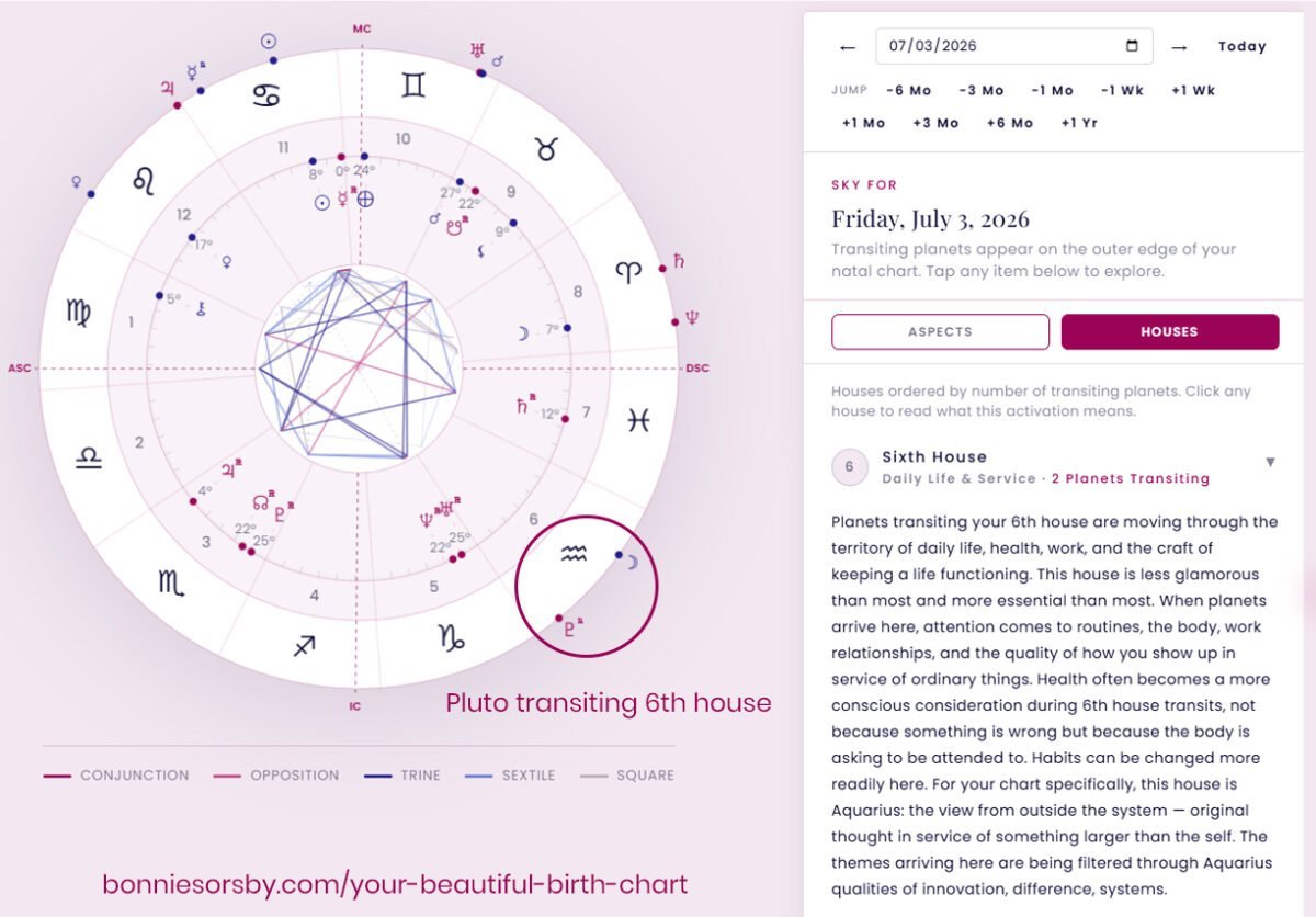 Astrological chart showing Pluto transiting the 6th house with planetary aspects and zodiac signs.