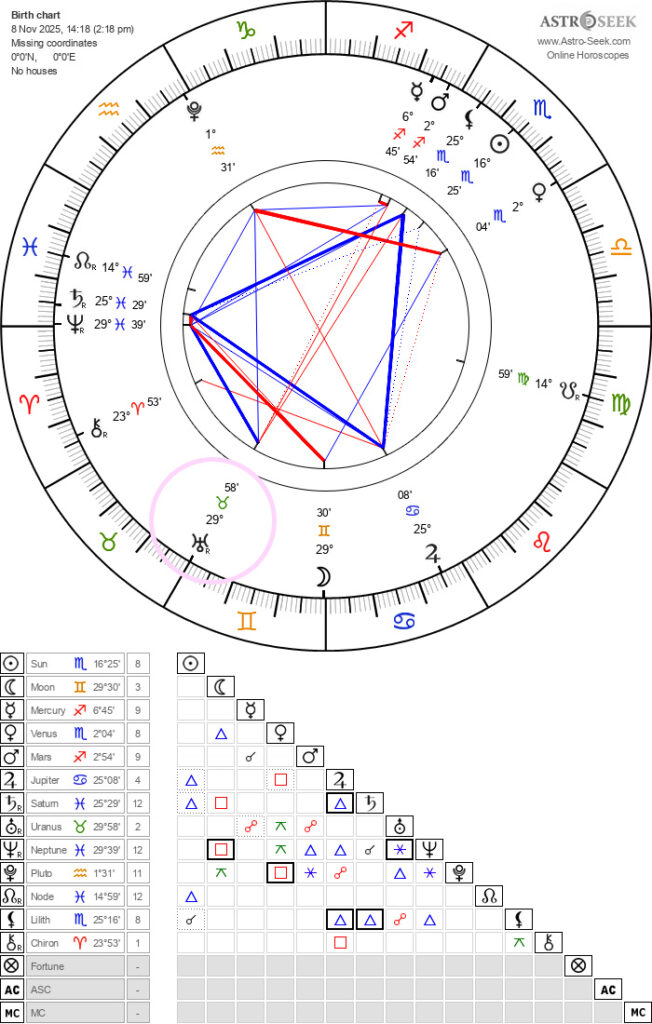 Astro-Seek chart of the planetary alignments on November 8, 2025, highlighting Uranus at 29° Taurus in pink.