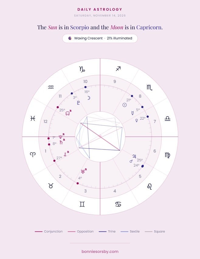 Astrology chart wheel for November 13, 2026 showing Mercury direct at 5 degrees Scorpio and Venus direct at 22 degrees Libra, both stationing direct on the same day at the end of their retrograde cycles.