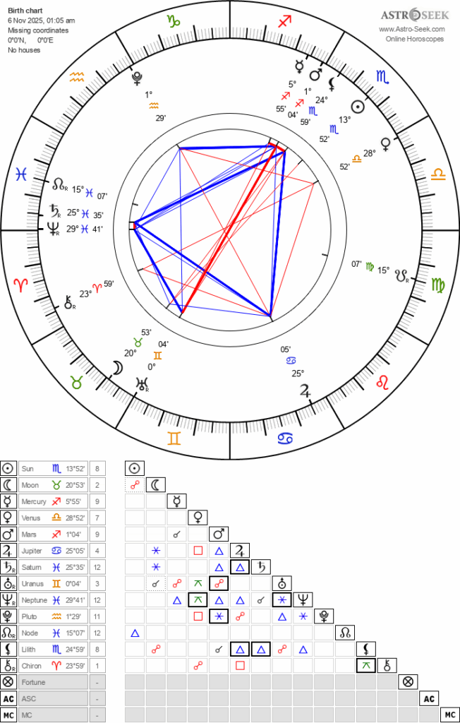 Astrology chart for the Taurus Full Moon on November 6, 2025, showing the Sun in Scorpio, Moon in Taurus, and key planetary aspects.