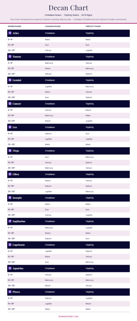 A detailed chart showing the decans for each zodiac sign with corresponding planets and elements.