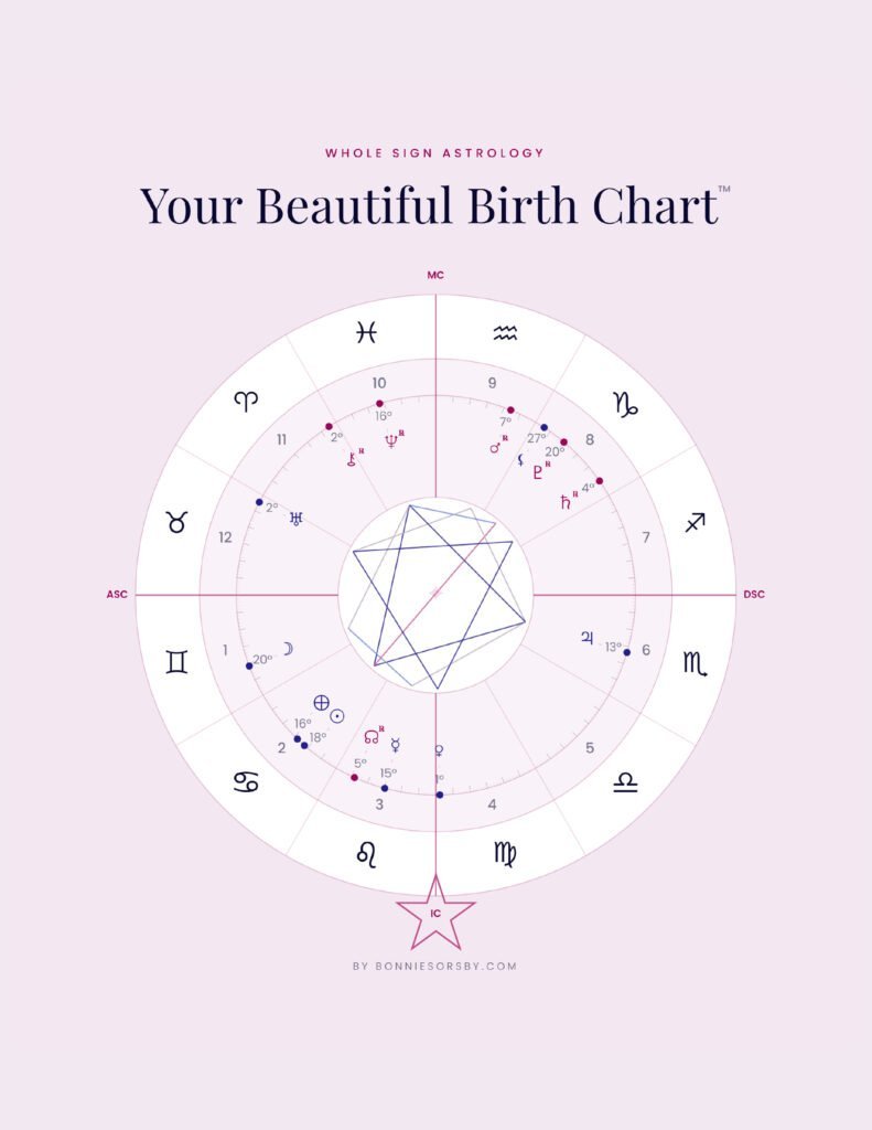 Artistic depiction of a birth chart with zodiac symbols and planetary positions on a soft pink background.