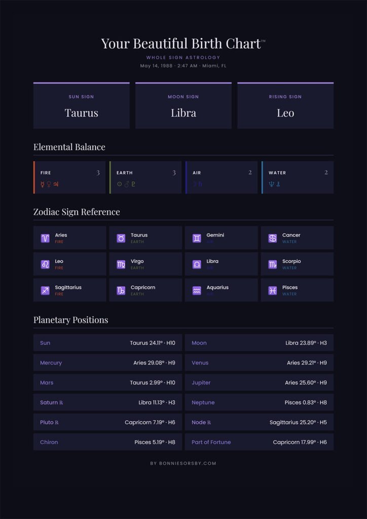 Astrological birth chart with zodiac signs and planetary positions.