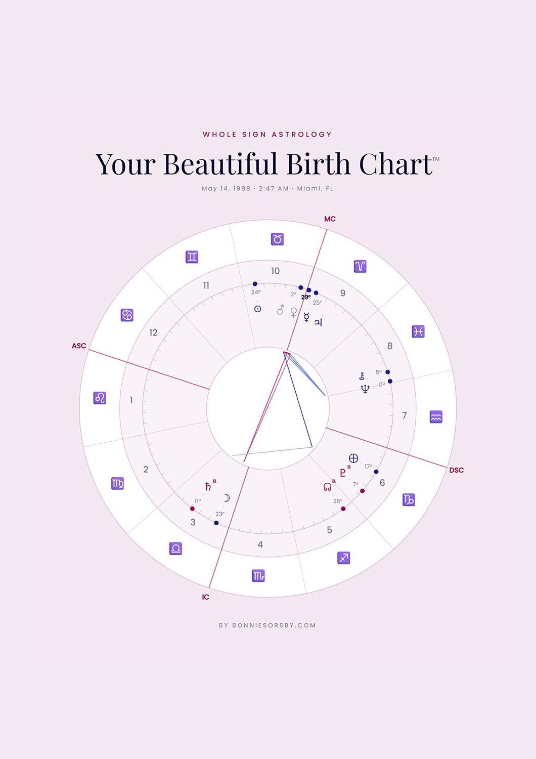 Complete Astrology Guide: Your Beautiful Birth Chart A detailed astrological chart illustrating planetary positions and aspects for a personalized birth analysis.