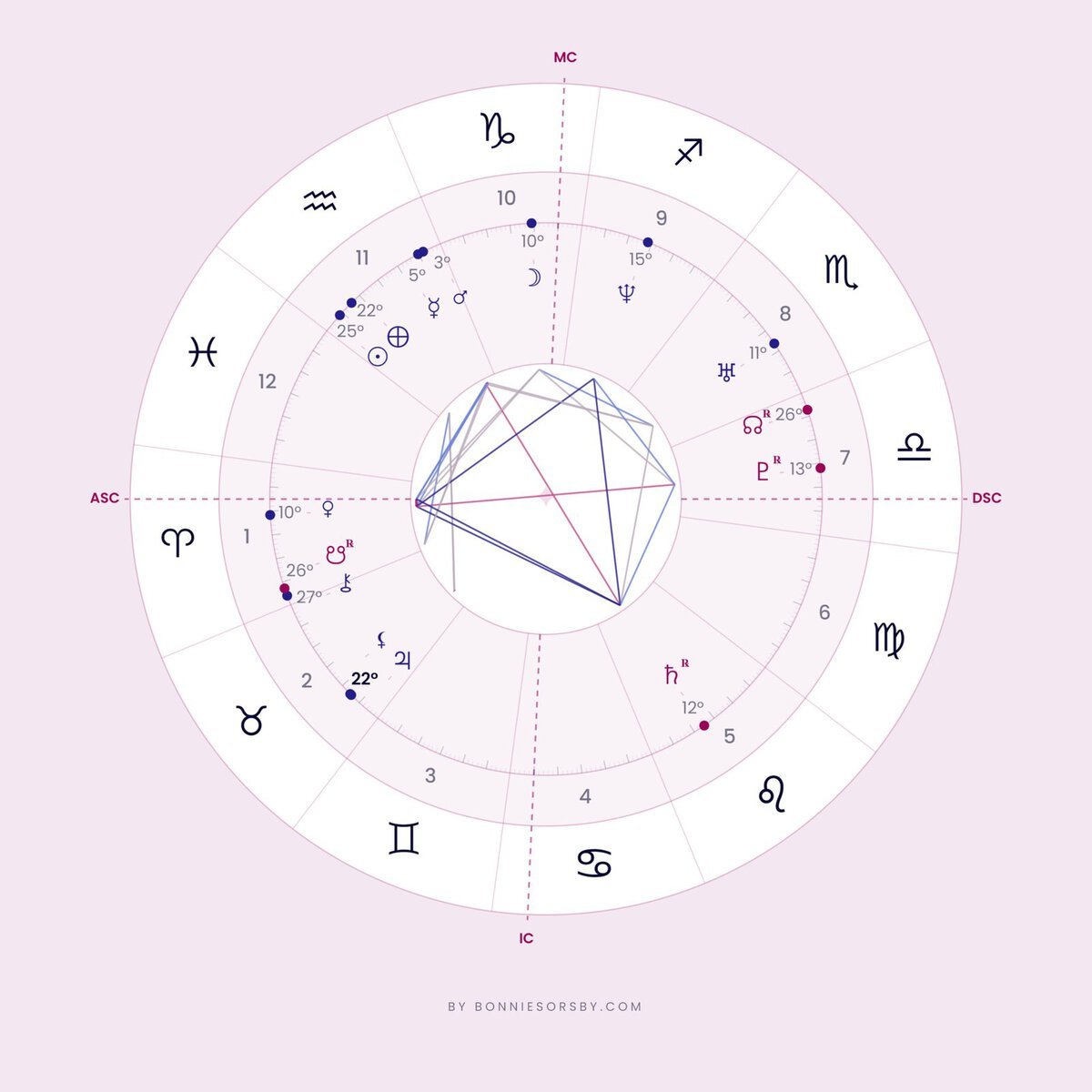 free birth chart wheel showing planetary placements, zodiac signs, and houses