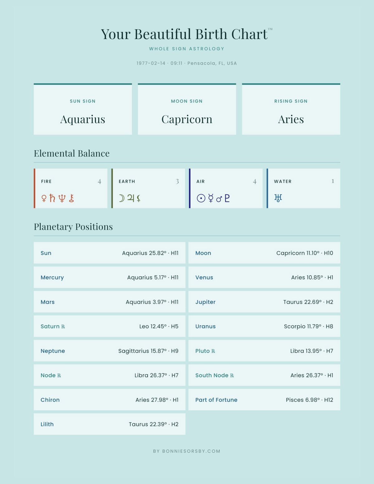 A personalized astrology chart showcasing sun, moon, and rising signs with planetary positions and elemental balance for a holistic view of your zodiac profile.