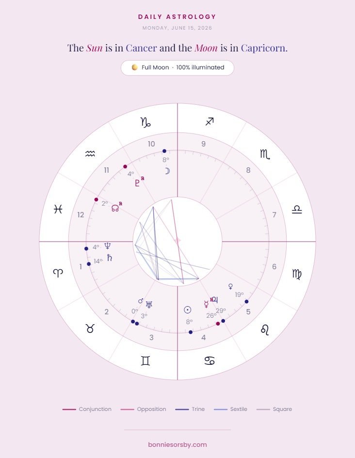 daily-sky-wheel-2026-06-15 sun in cancer, full moon in capricorn astrology chart from bonniesorsby.com