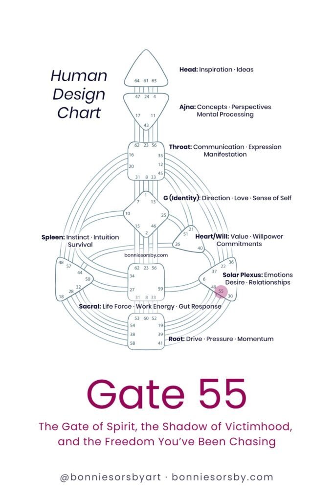 Diagram of Human Design Gate 55 with labels for Head, Ajna, Throat, G, Heart/Will, Solar Plexus, Sacral, and Root centers.
