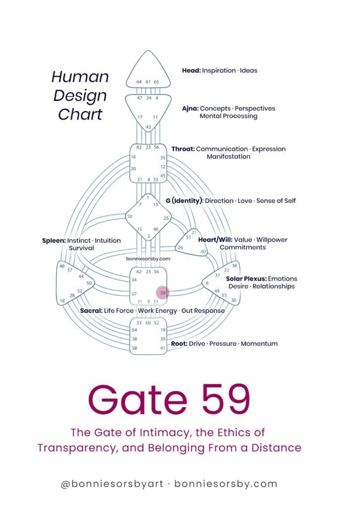 Detailed Human Design chart highlighting Gate 59 and related centers, with descriptions of various gates and their functions.