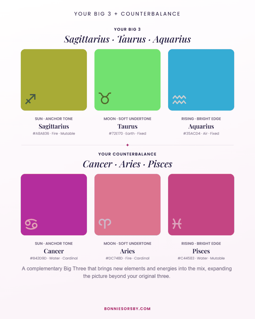 big3-counterbalance-Sagittarius-Taurus-Aquarius (2) Your Big 3 Color Palette with counterbalance layer, showing Sagittarius Sun, Taurus Moon, and Aquarius Rising alongside a Cancer, Aries, and Pisces counterbalance palette