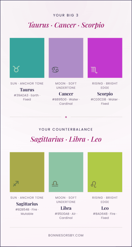 big3-counterbalance-Taurus-Cancer-Scorpio Your Big 3 Color Palette results for Taurus Sun, Cancer Moon, and Scorpio Rising shown as anchor tone, soft undertone, and bright edge colors, alongside a Sagittarius, Libra, and Leo counterbalance palette, each with hex code, element, and modality.