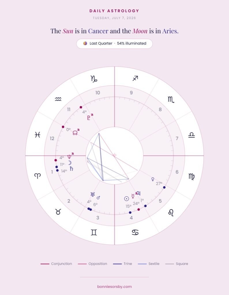 Astrology chart showing Sun in Cancer and Moon in Aries with planetary positions and aspects for July 7, 2020.