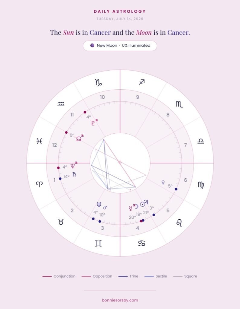 daily-sky-wheel-2026-07-14 new moon in cancer july 2026, sun in cancer astrology chart