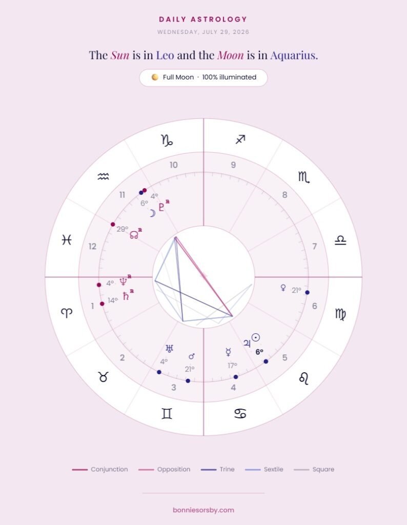 daily-sky-wheel-2026-07-29 (1) full moon in aquarius july 2026 astrology chart, sun in leo