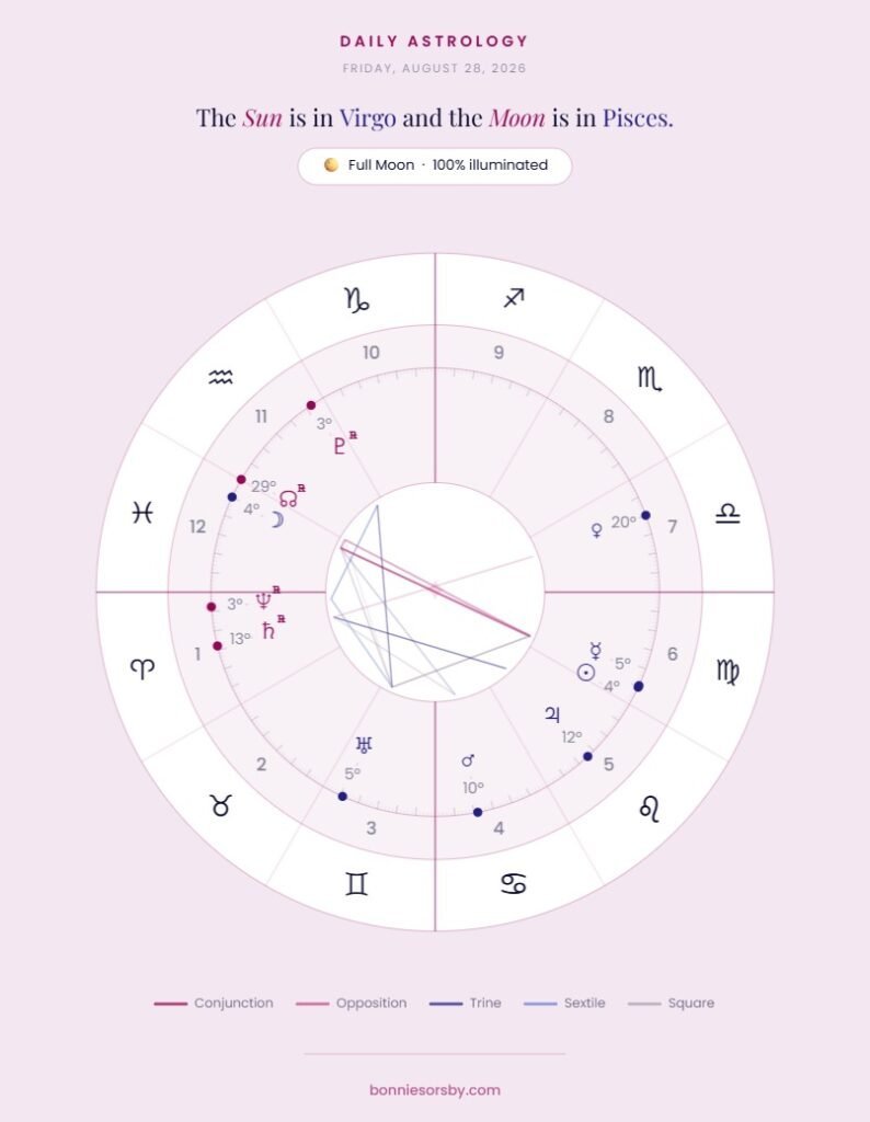 Astrological chart showing Lunar eclipse in Pisces, with  Sun in Virgo and Moon in Pisces with planetary aspects and symbols on a light purple background.