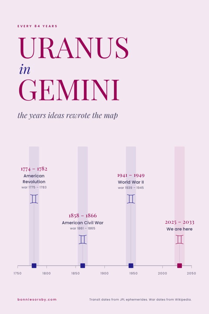 Astrological chart showing Uranus in Gemini with historical periods and transit dates from 1774 to 2023.
