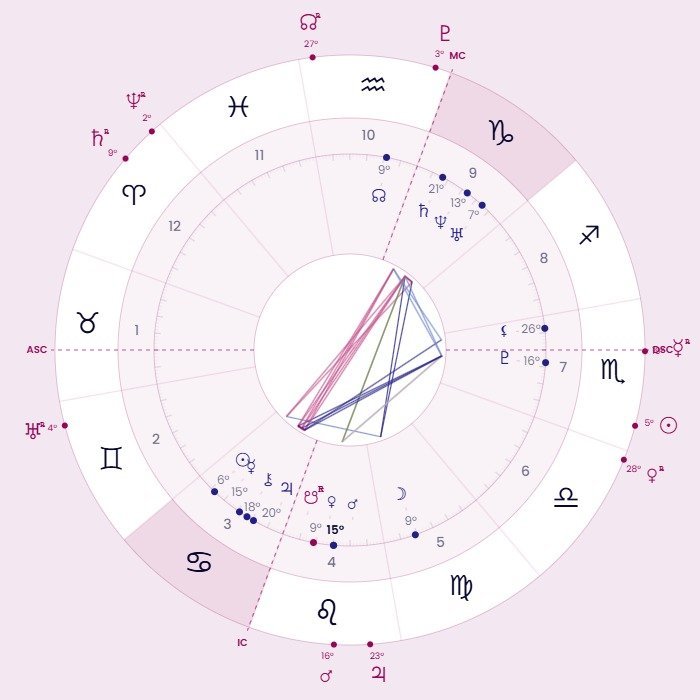 Composite chart for the sample couple Maya and Theo, Taurus rising, built from the midpoints of their 2 birth charts