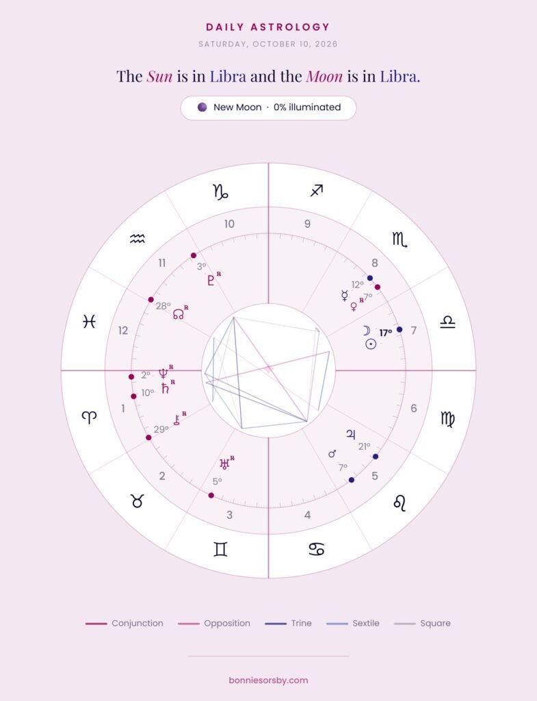 Astrology chart for the New Moon in Libra, showing planetary positions and aspects for October 2026.