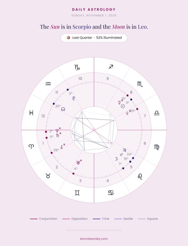 Astrology chart for November 1, 2026, showing planetary positions and aspects for the month ahead.