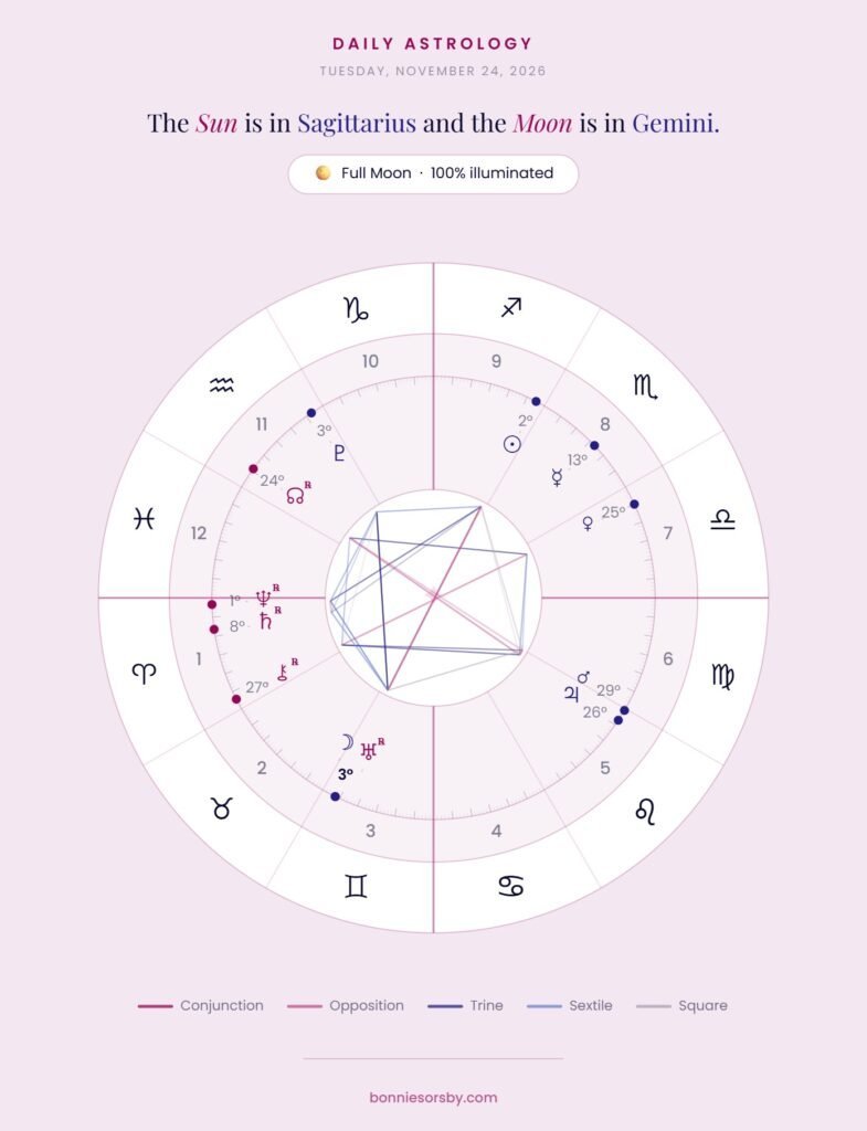 Astrology chart for the Full Moon in Gemini, November 24, 2026, showing planetary positions and aspects.