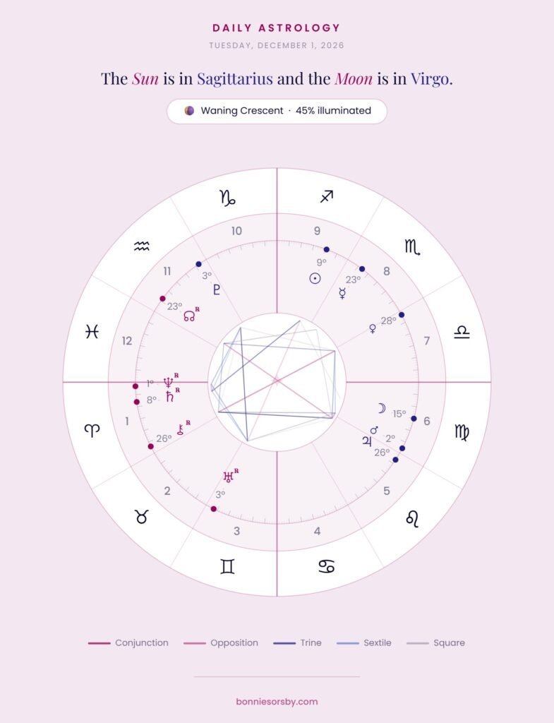 Astrology chart for December 1, 2026, showing planetary positions and aspects for the month ahead.